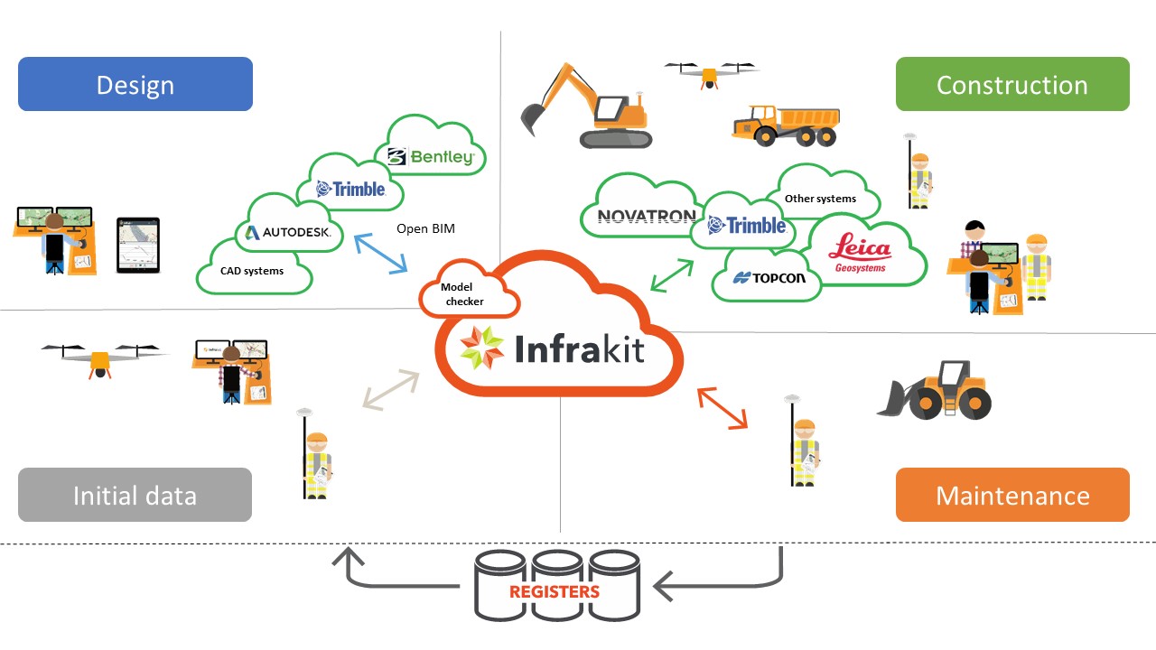 Infrakit open BIM